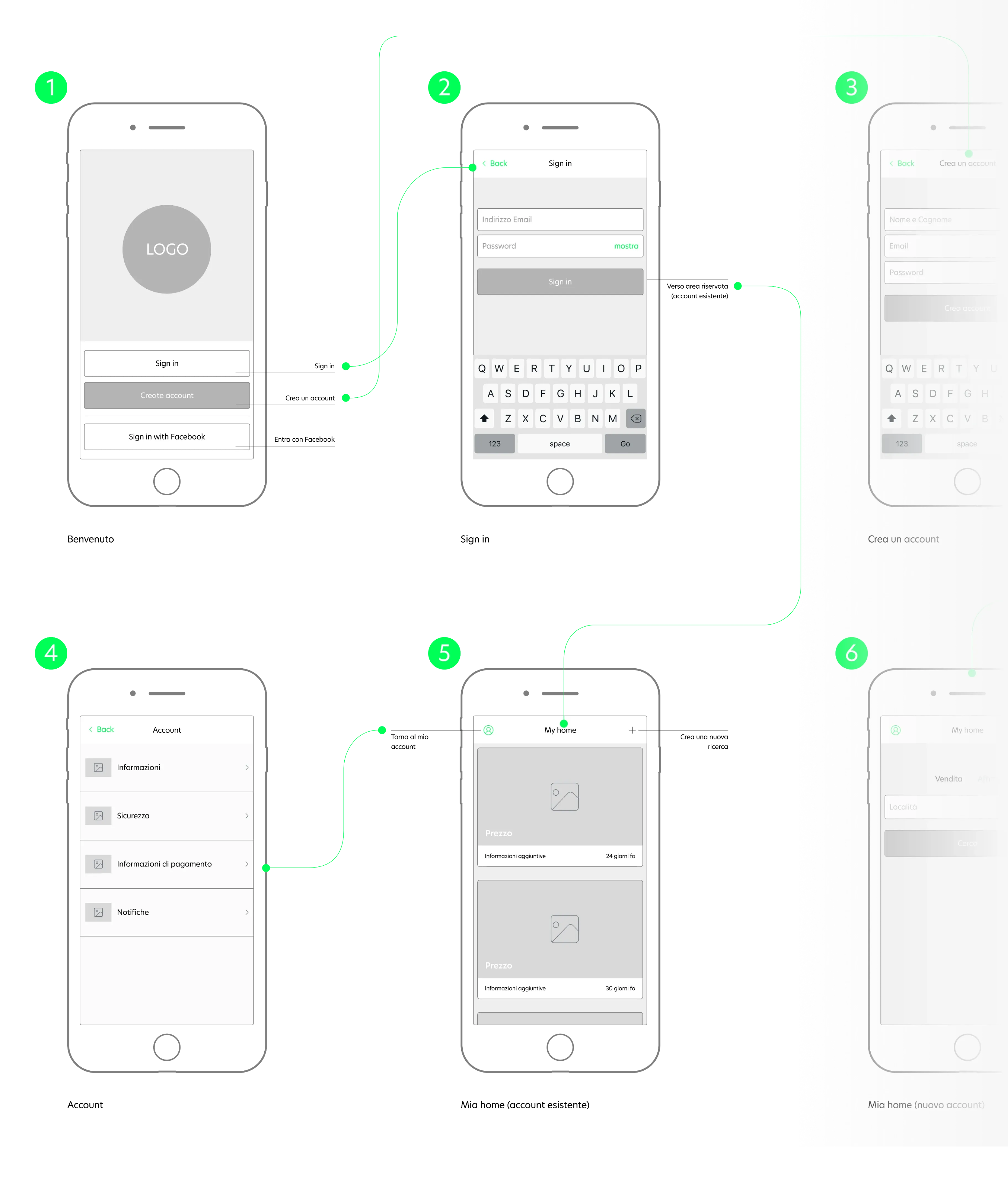 Grafica che mostra la flowchart di un'app da mobile