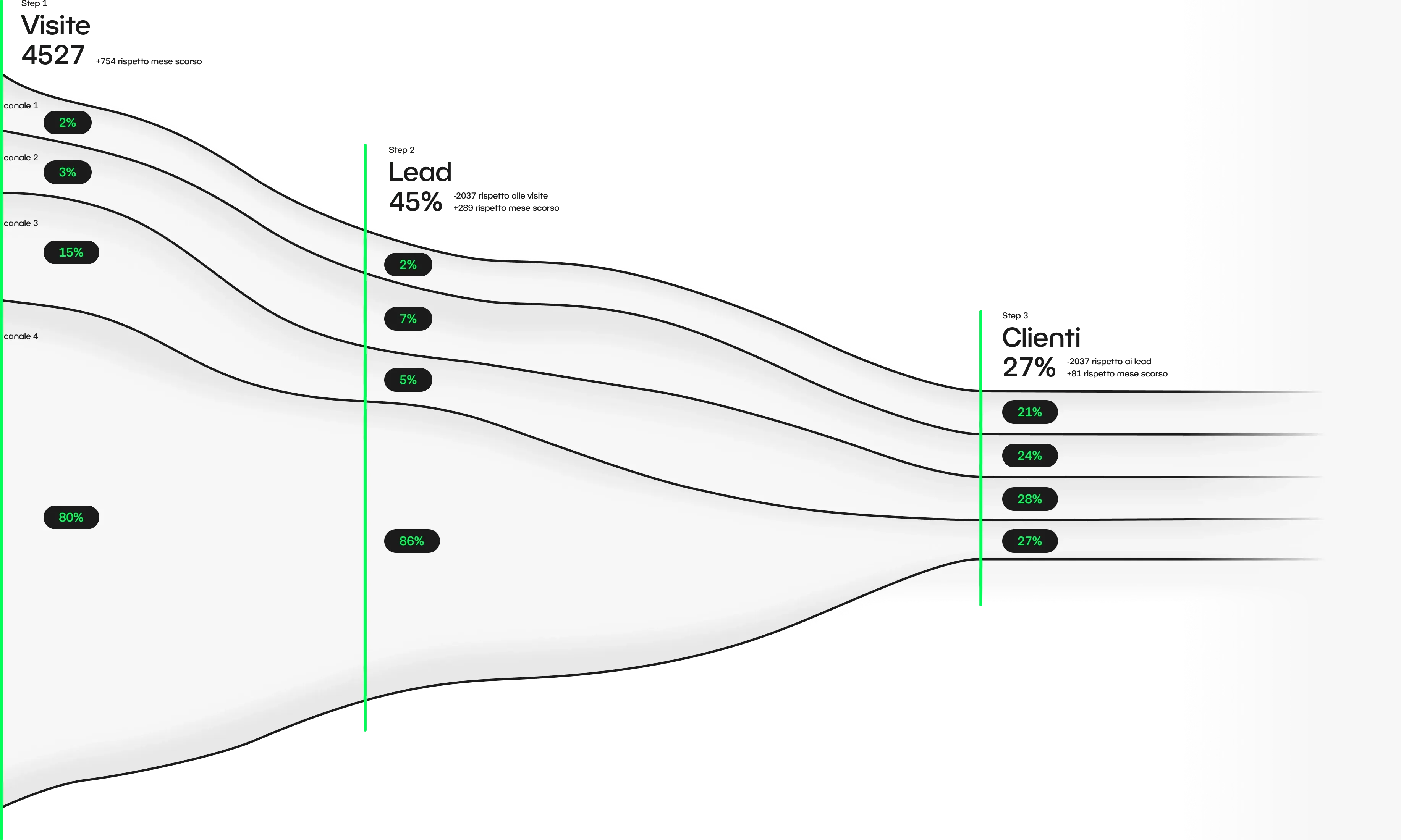 Grafica che mostra funnel visite, lead e clienti in ambito SEO