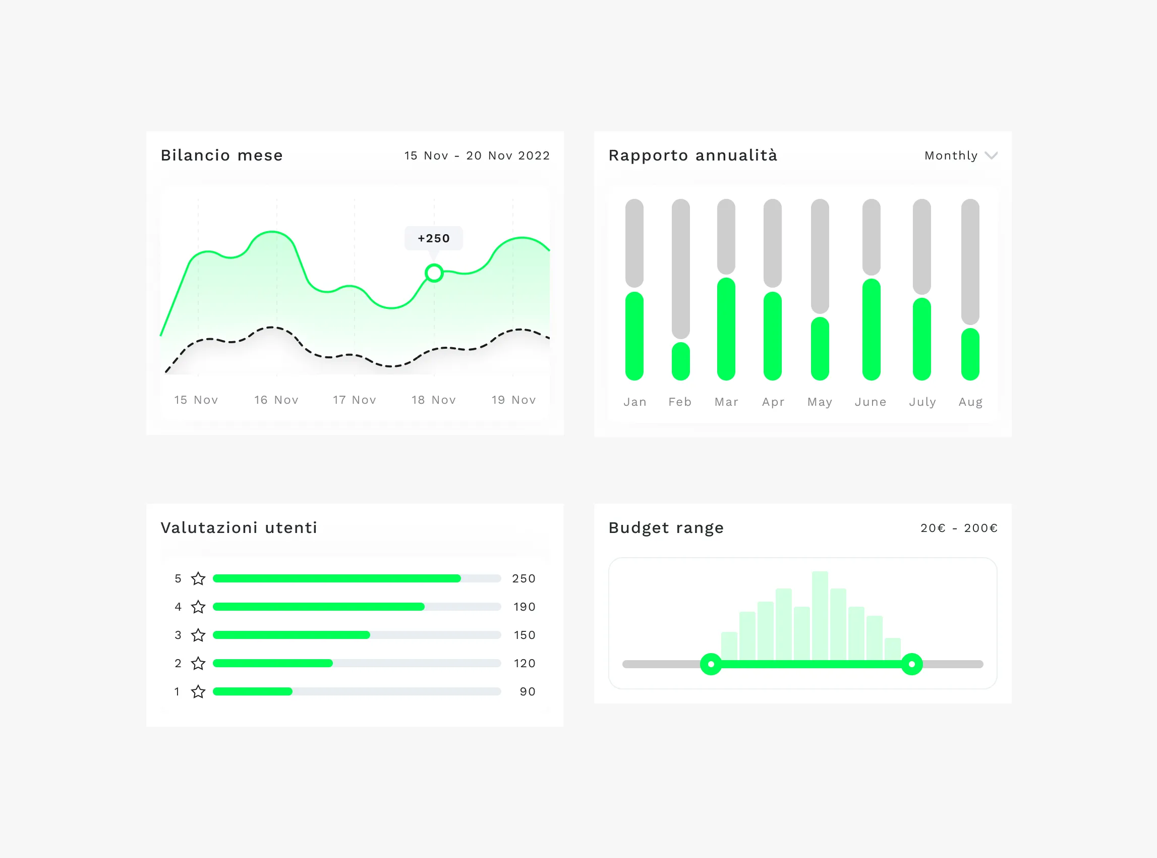 Visualizzazione di dati in una dashboard: bilancio mensile, rapporto annuale, valutazioni degli utenti e distribuzione del budget