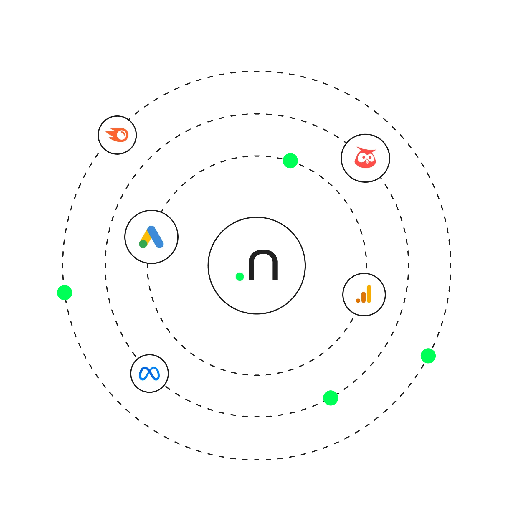 Immagine concettuale di un ecosistema di strumenti digitali in orbite intorno al logo centrale di Nexibo, con icone di Google Ads, Google Analytics, Meta, Semrush e Hootsuite.